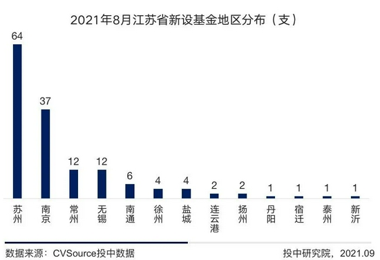 新设基金数量小幅回落洽洽联合绝味进军创投